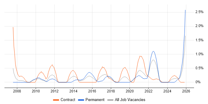 Dimensional Modelling job vacancy trend in Cardiff