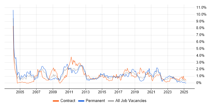 Job vacancy trend for Disaster Recovery in Cardiff Job vacancy trend for Disaster Recovery in Cardiff