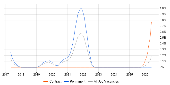 Django Developer job vacancy trend in Cardiff