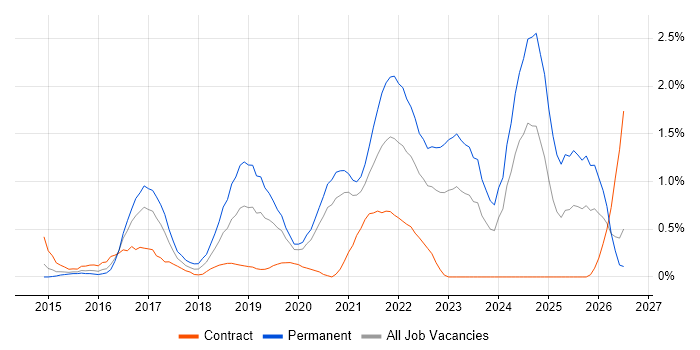 Django job vacancy trend in Cardiff