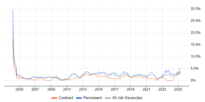 Job vacancy trend for DNS in Cardiff