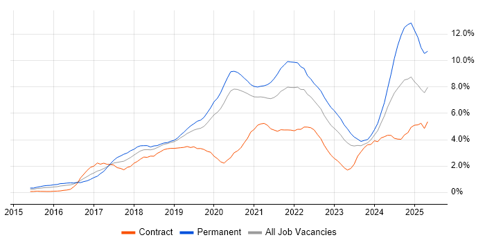 Job vacancy trend for Docker in Cardiff Job vacancy trend for Docker in Cardiff