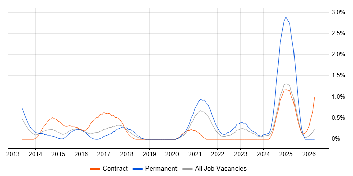 Domain-Driven Design job vacancy trend in Cardiff