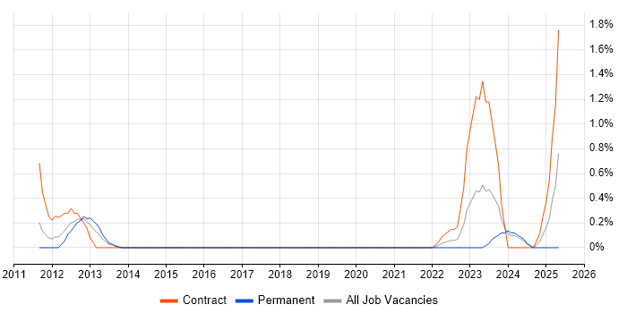 Job vacancy trend for Domain Models in Cardiff