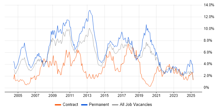 Job vacancy trend for .NET Developer in Cardiff