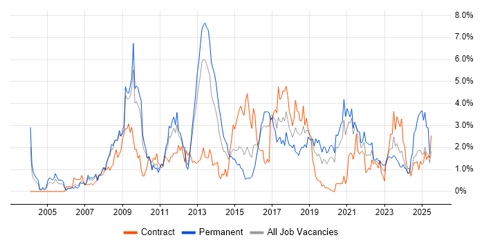 Job vacancy trend for .NET Framework in Cardiff