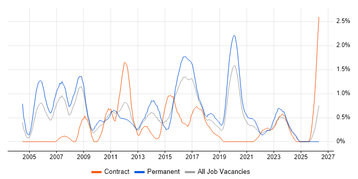 .NET Software Developer job vacancy trend in Cardiff