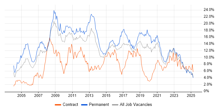 Job vacancy trend for .NET in Cardiff