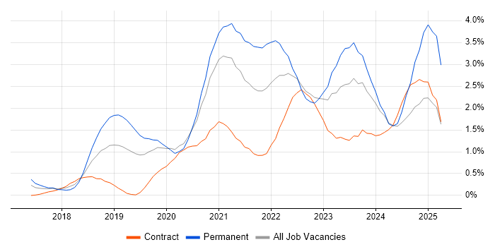Job vacancy trend for .NET Core in Cardiff Job vacancy trend for .NET Core in Cardiff
