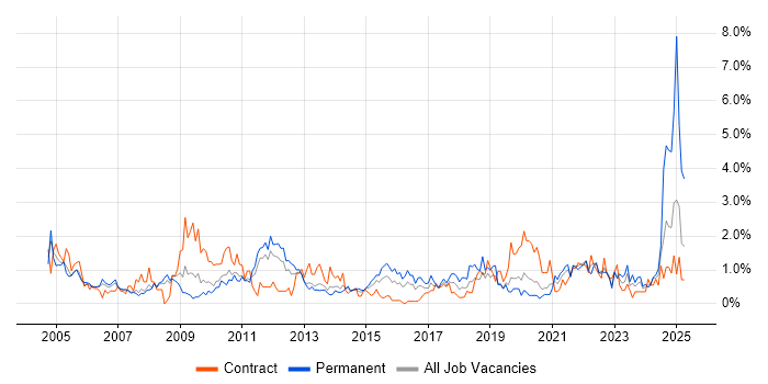 Job vacancy trend for Driving Licence in Cardiff
