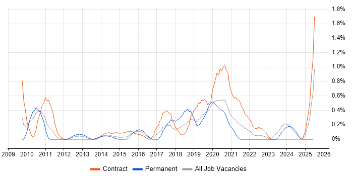 Job vacancy trend for Drupal Developer in Cardiff