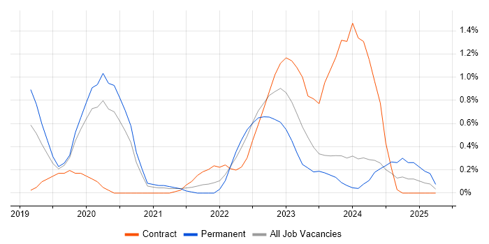 Job vacancy trend for Dynamics 365 Developer in Cardiff Job vacancy trend for Dynamics 365 Developer in Cardiff