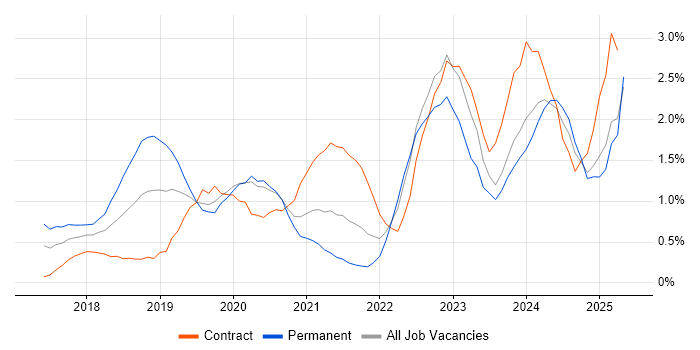 Job vacancy trend for Dynamics 365 in Cardiff Job vacancy trend for Dynamics 365 in Cardiff