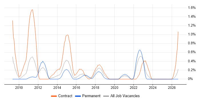 Dynamics CRM Developer job vacancy trend in Cardiff