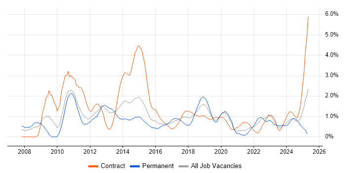 Job vacancy trend for Dynamics CRM in Cardiff Job vacancy trend for Dynamics CRM in Cardiff
