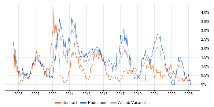 Job vacancy trend for E-Commerce in Cardiff