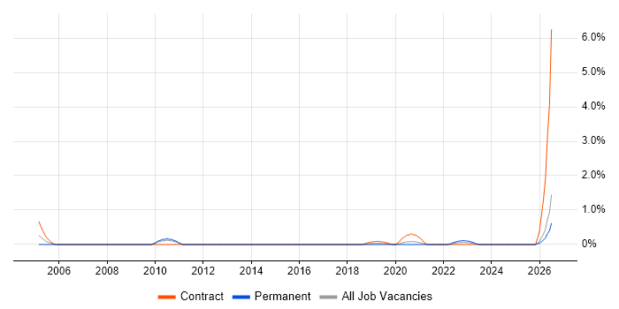 EAM job vacancy trend in Cardiff
