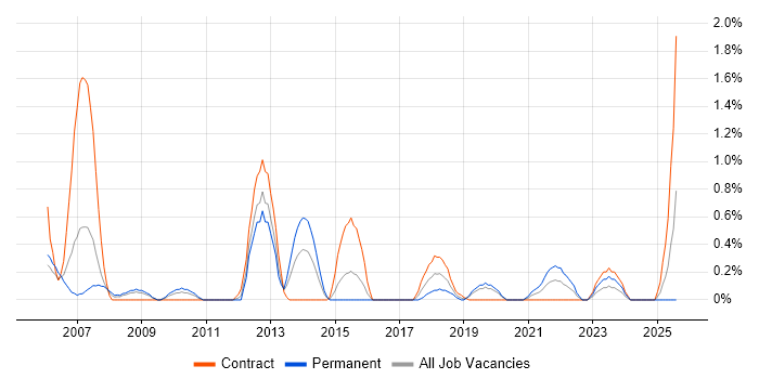 Job vacancy trend for EDI in Cardiff