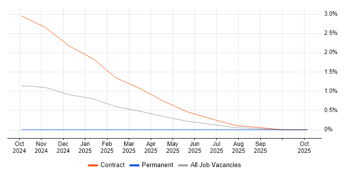 Ekahau job vacancy trend in Cardiff