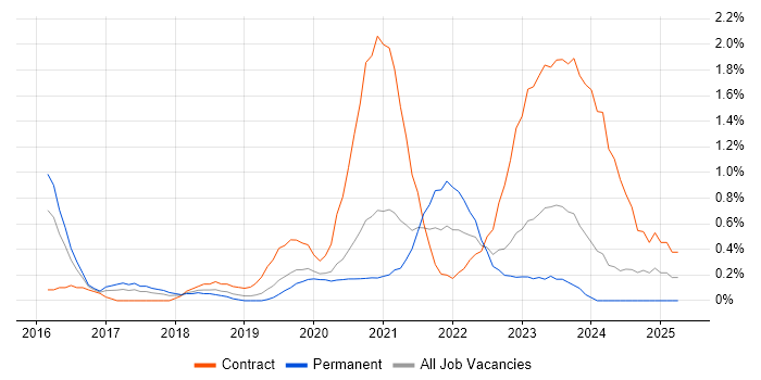 Job vacancy trend for Elastic Stack in Cardiff
