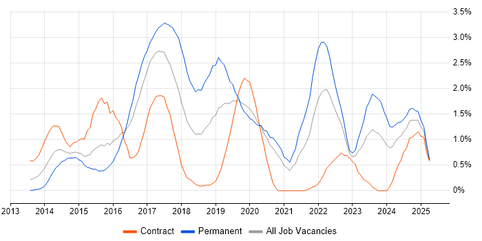 Job vacancy trend for Elasticsearch in Cardiff