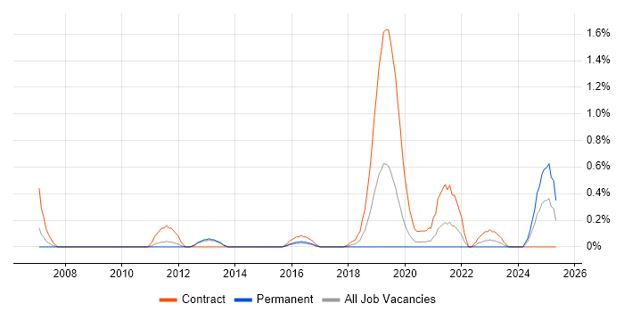 Job vacancy trend for Electronic Patient Records in Cardiff Job vacancy trend for Electronic Patient Records in Cardiff