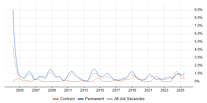Job vacancy trend for Electronics in Cardiff Job vacancy trend for Electronics in Cardiff