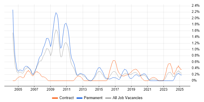 Job vacancy trend for Embedded C in Cardiff
