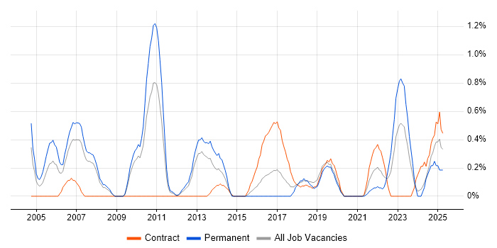 Job vacancy trend for Embedded Systems in Cardiff