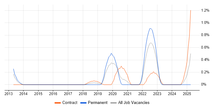 Job vacancy trend for Emotional Intelligence in Cardiff