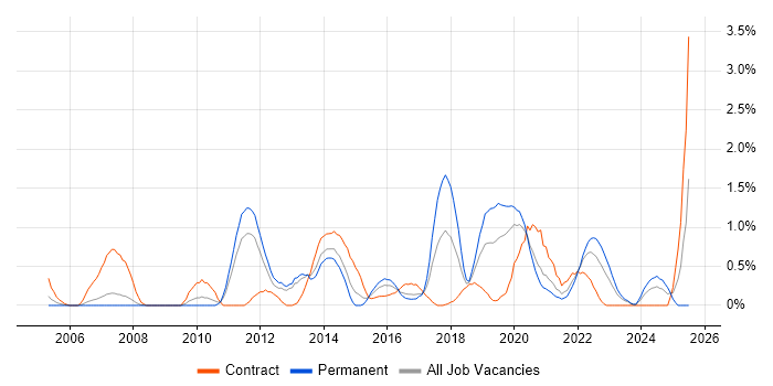 Job vacancy trend for End-to-End Testing in Cardiff Job vacancy trend for End-to-End Testing in Cardiff