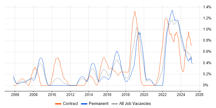 Job vacancy trend for Enterprise Architect in Cardiff Job vacancy trend for Enterprise Architect in Cardiff