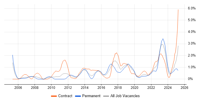 Job vacancy trend for Enterprise Architecture in Cardiff
