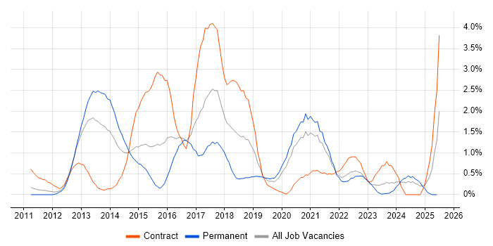 Job vacancy trend for Entity Framework in Cardiff Job vacancy trend for Entity Framework in Cardiff