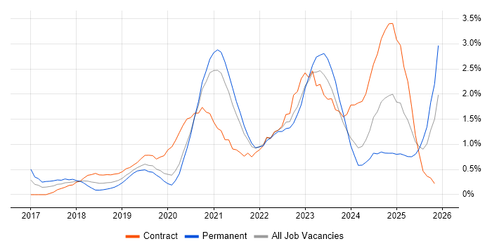 Entra ID job vacancy trend in Cardiff