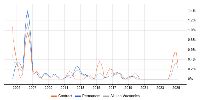 Job vacancy trend for EPoS Engineer in Cardiff Job vacancy trend for EPoS Engineer in Cardiff