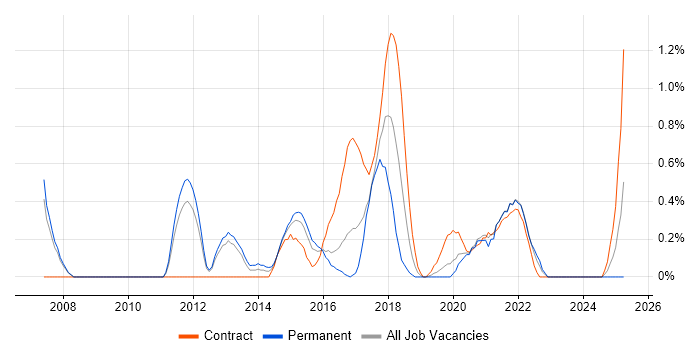 Job vacancy trend for Ergonomics in Cardiff