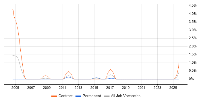 ERwin job vacancy trend in Cardiff