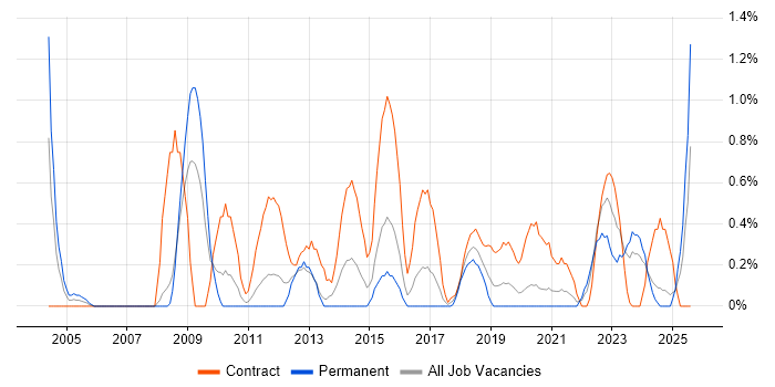 Job vacancy trend for ESRI in Cardiff Job vacancy trend for ESRI in Cardiff