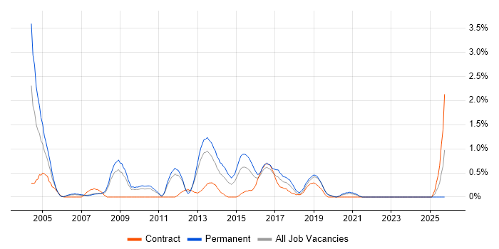 Ethernet job vacancy trend in Cardiff