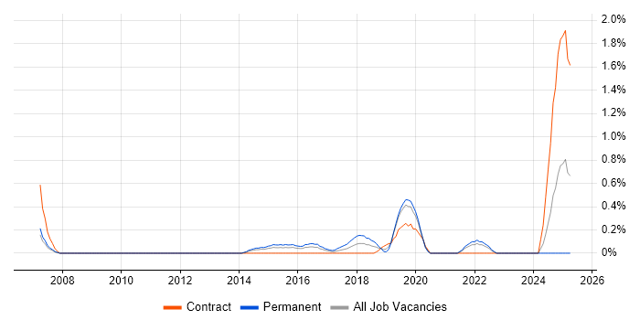 Job vacancy trend for Ethical Hacking in Cardiff Job vacancy trend for Ethical Hacking in Cardiff