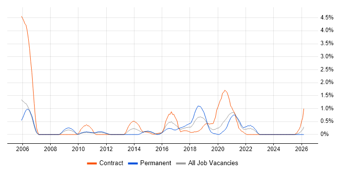 ETL Development job vacancy trend in Cardiff