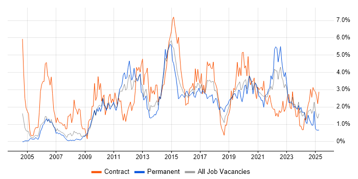 Job vacancy trend for ETL in Cardiff Job vacancy trend for ETL in Cardiff