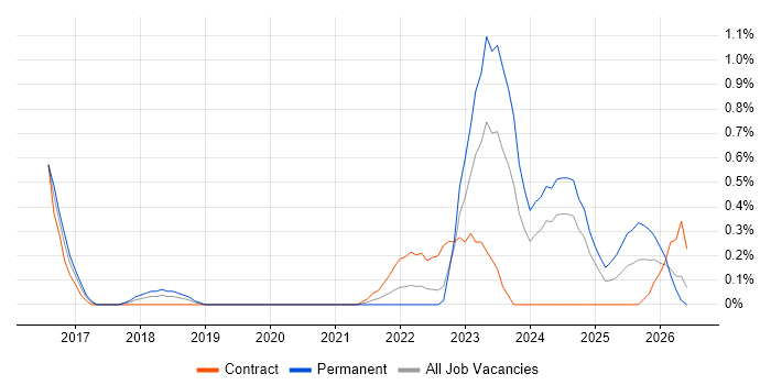 Event-Driven Architecture job vacancy trend in Cardiff