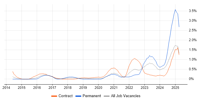 Job vacancy trend for Event-Driven in Cardiff Job vacancy trend for Event-Driven in Cardiff