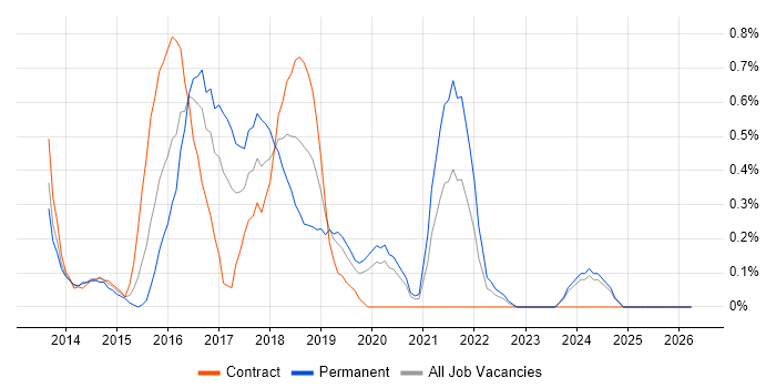 Exploratory Testing job vacancy trend in Cardiff