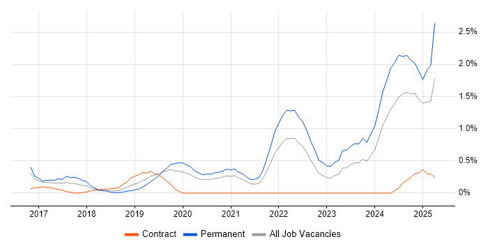 Job vacancy trend for Express.js in Cardiff