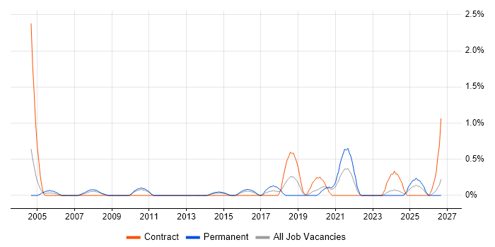 Facilities Management job vacancy trend in Cardiff