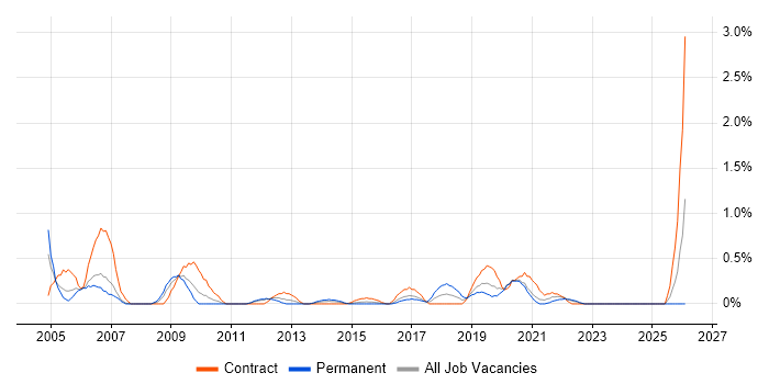 Field Support Engineer job vacancy trend in Cardiff