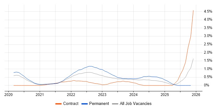 Figma job vacancy trend in Cardiff